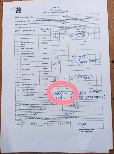 ভোট গণনায় কারচুপির অভিযোগ