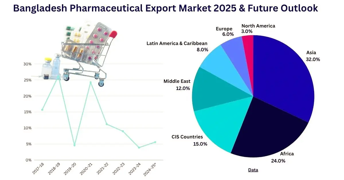 বাংলাদেশের ফার্মাসিউটিক্যাল শিল্পের ইতিহাস ও বিকাশ