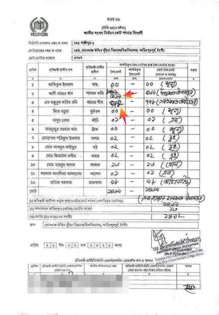 ভোট গণনায় কারচুপির অভিযোগ