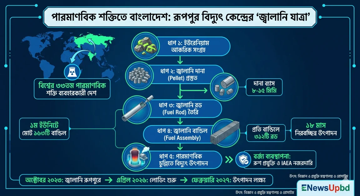 রূপপুর পারমাণবিক বিদ্যুৎ কেন্দ্র